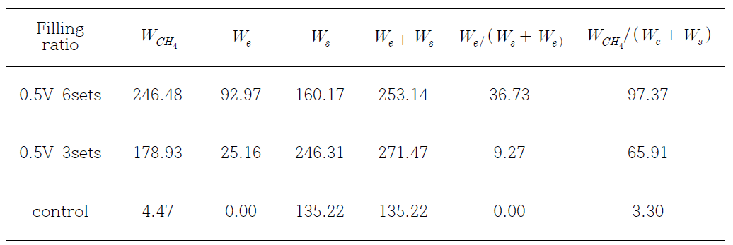 Energy efficiency of the bioelectrochemical anaerobic digestor