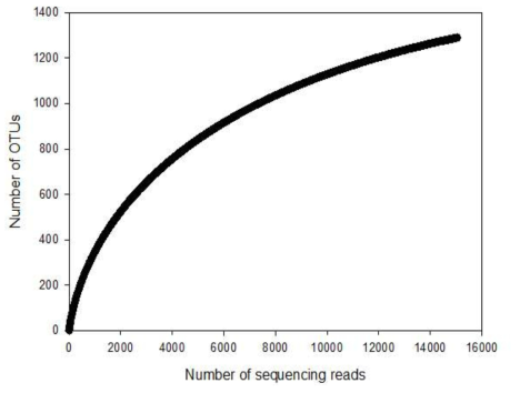 Rarefaction Curve of suspended bacteria in the bioelectrochemical anaerobic digester at 0.7V (6sets)