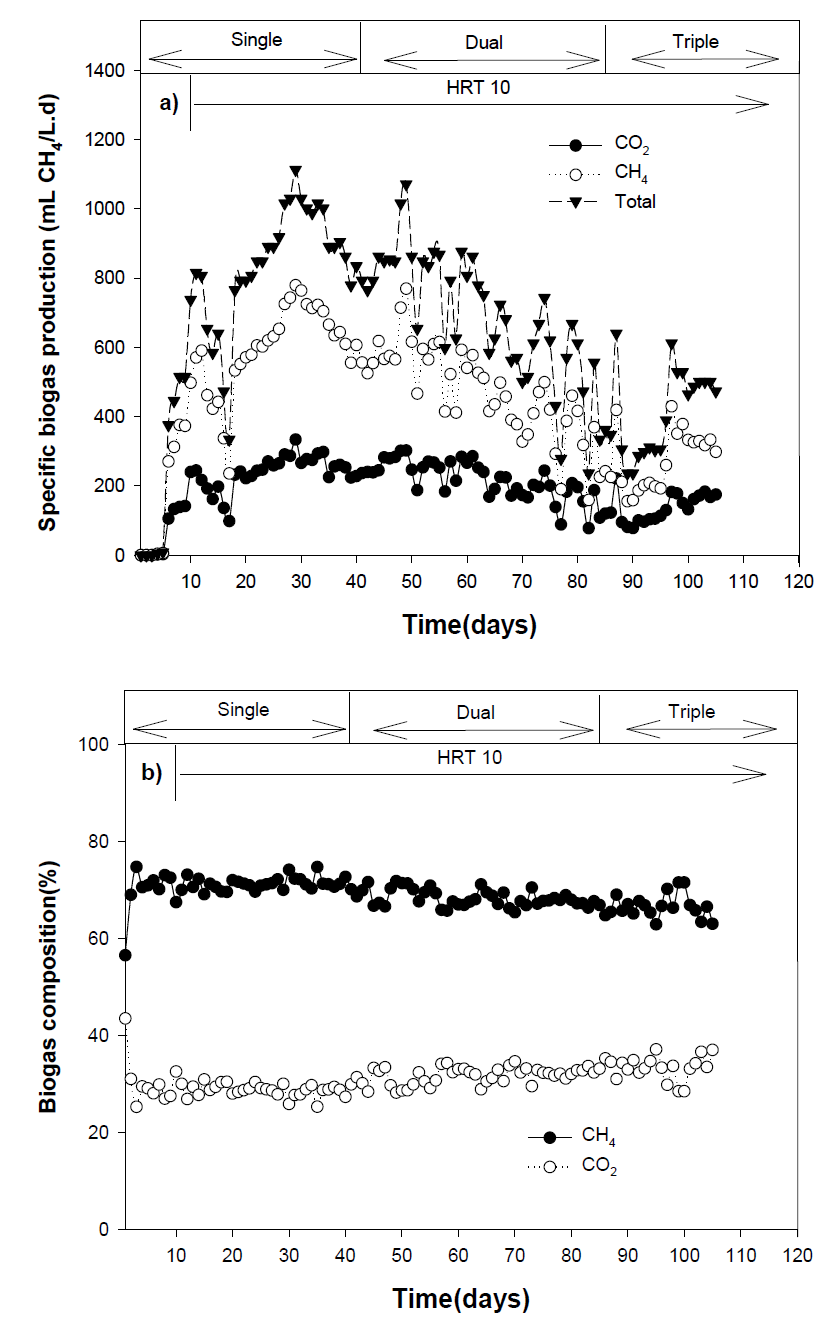 (a) Bioelectrochemical biogas production and (b) biogas composition in the bioelectrochemical anaerobic digestor using multi voltage application (0.3-0.7V)