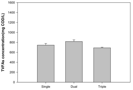 (a) Levels of volatile fatty acids and (b) their composition in the bioelectrochemical anaerobic digestor using multi voltage application (0.3-0.7V)