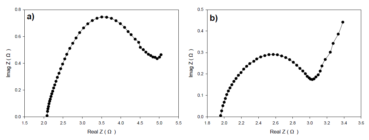 Nyquist plots of EIS data for (a) anode and (b) cathode in the bioelectrochemical anaerobic digestion at 0.5V (6sets)