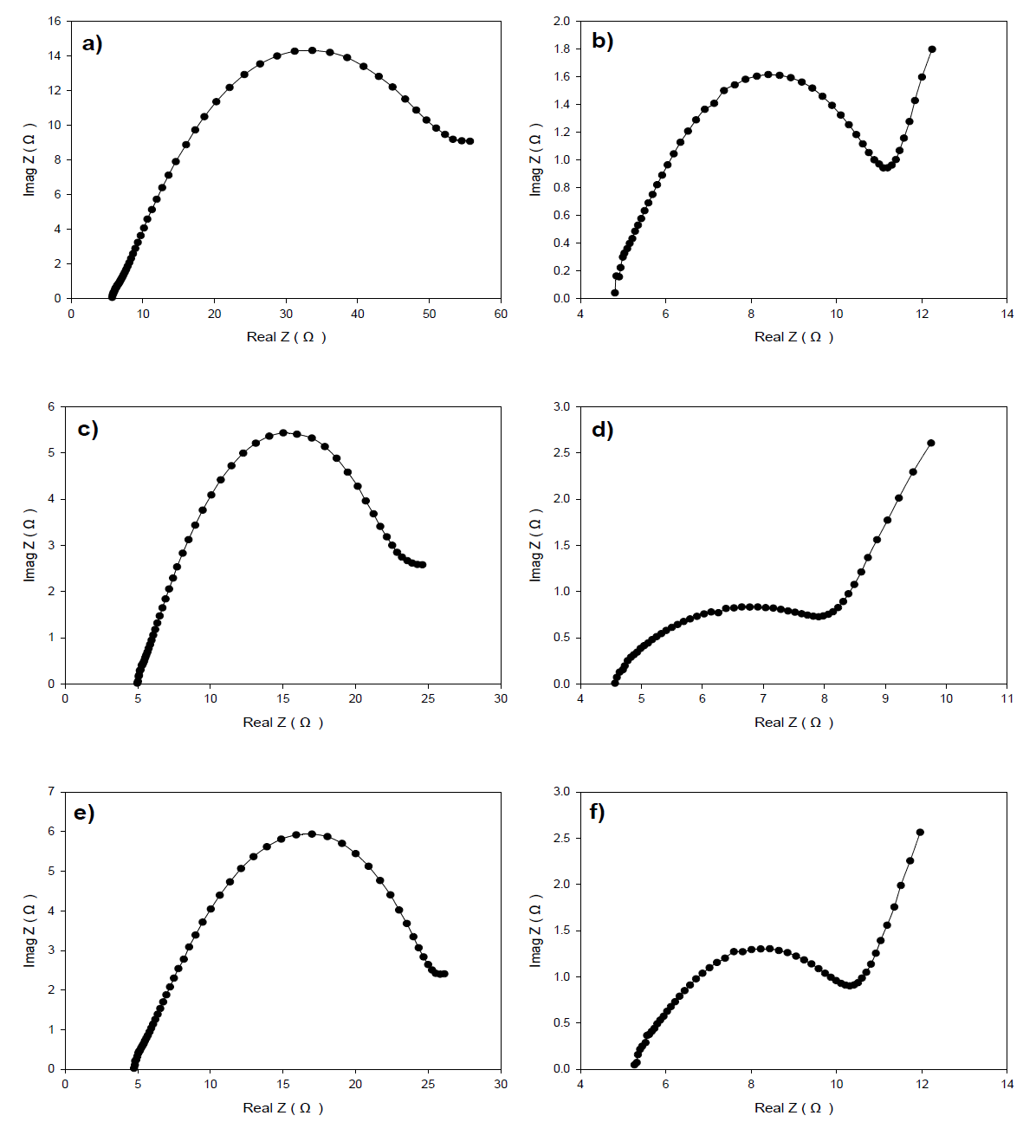 Nyquist plots of EIS data for (a) anode & (b) cathode at 0.3V (2sets), (c) anode & (d) cathode at 0.5V (2sets), and (e) anode & (f) cathode at 0.7V (2sets) from bioelectrochemical anaerobic digester using multi voltage application (0.3-0.7V)