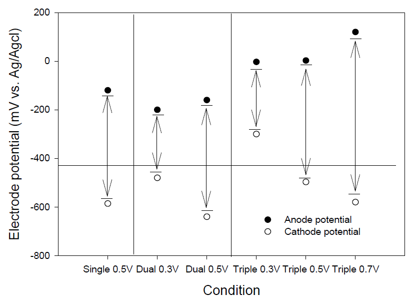 Electrode potentials of anode and cathode in the bioelectrochemical anaerobic digestor using multi voltage application (0.3-0.7V)