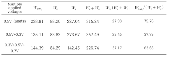 Energy efficiency of the bioelectrochemical anaerobic digestion using multi voltage application (0.3-0.7V)