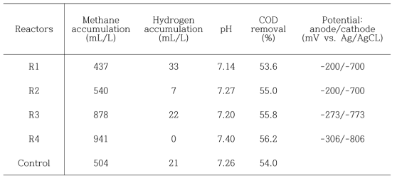 Performance of batch bioelectrochemical anaerobic reactors