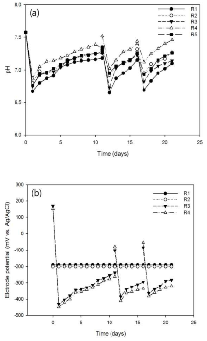 Changes in (a) pH and (b) anode potential from batch bioelectrochemical anaerobic reactors