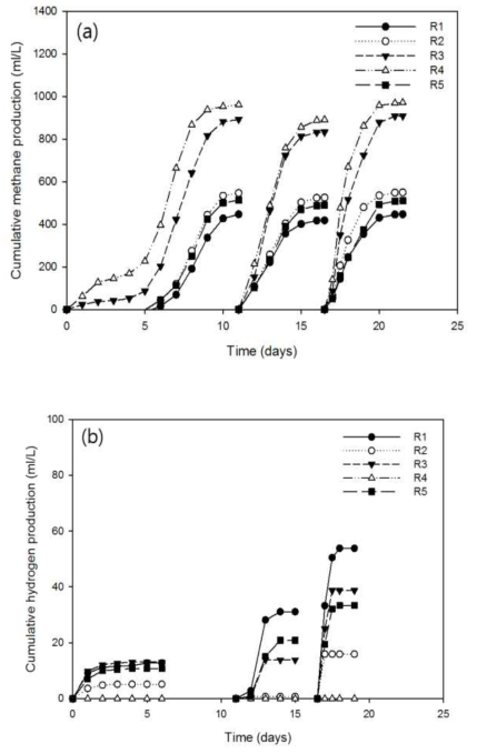 Cumulative methane (a) and (b) hydrogen productions from batch bioelectrochemical anaerobic reactors