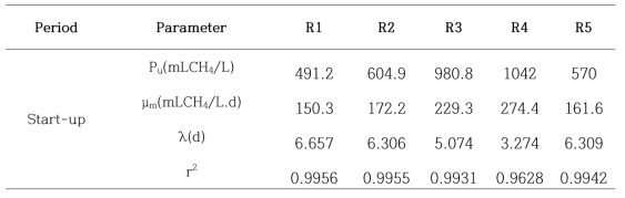 Summary of estimated bioelectrochemical methane production from different reactor during the start-up and the steady state periods