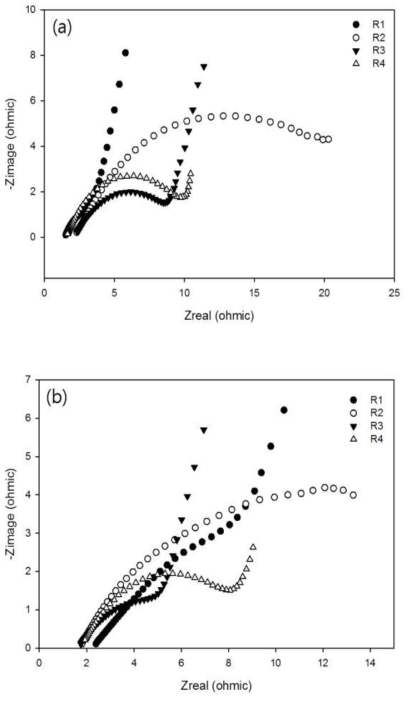 The Nyquist plot of EIS result for the analysis of different anodes impedance data