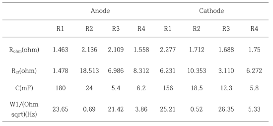 Parameters of the EIS result for different anodes