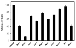 Effect of salts for the enzyme activity of purified PcAra