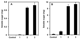 Synergistic effect of PcAra with Xylanase