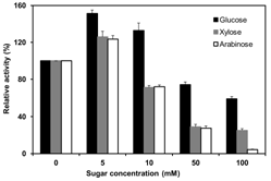 Effect of sugars for the enzyme activity of purified PcXyl