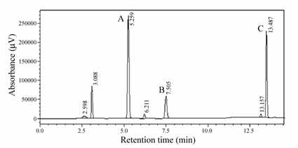 Chromatogram of MTS (peak C) and its reaction products with PAA produced from AXE enzymatic reaction