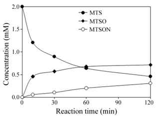 Effect of incubation time on peroxyacetic acid (PAA) production with AXE