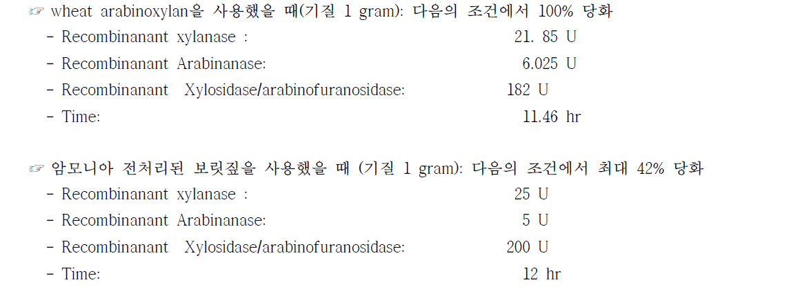 Individual parameters for water soluble wheat arabinoxylan and barley straw saccharification optimization using RSM (1g substrate)