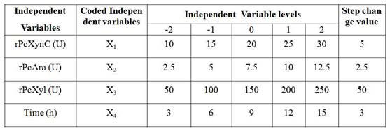 Full factorial central composite design matrix and their observed responses for saccharification of water-soluble wheat arabinoxylan and barley straw by cocktail of recombinant enzymes at various time periods