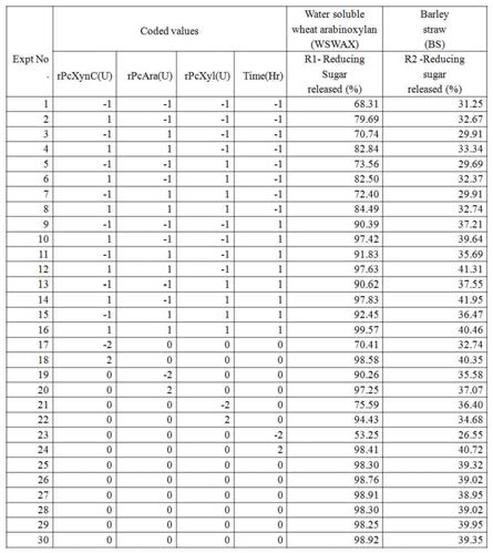 ANOVA for Response R1 (WSWAX-reducing sugar release (%)) R2: 0.9641; Adj R2: 0.9306; Pred R2: 0.7939; F value: 28.79