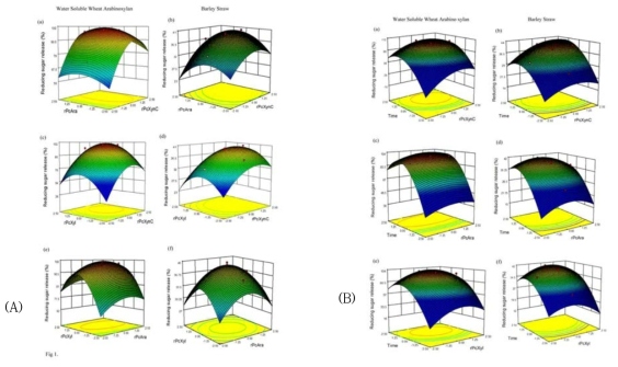 The interaction between the recombinant enzymes (rPcXynC (X1), rPcAra (X2), rPcXyl (X3),) for maximum saccharification (A) and time (X4) (B) of WSWAX and BS. 3D contour plots are constructed for all possible combinations of factors, keeping one factor constant at a time. For comparison between WSWAX and BS the 3D response surface graphs are arranged side by side