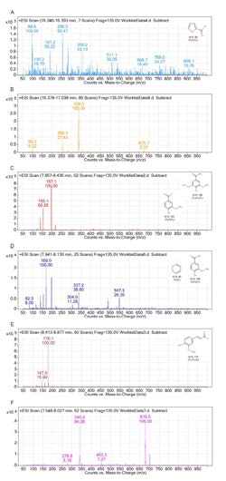 TIC of LC-ESI-MS analysis of ethyl acetate extract of samples of (A) furfural, (B) furfural degraded by BC-NFs-LAC, (C) acetosyringone, (D) acetosyringone degraded by BC-NFs-LAC, (E) coniferyl aldehyde, and (F) coniferyl aldehyde degraded by BC-NFs-LAC (inlets; structure and molecular weight of lignocellulosic derivatives and their metabolites)