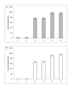 Effect of decolorization of AZB (A) and RO16 (B) by 5mM PAA with differential concentration of MnSO4. 1, Control; 2, 1mM; 3, 2mM; 4, 4mM