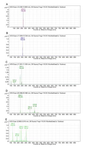 Total ion current (TIC) chromatogram of LC-MS of AZB. (A) AZB control; (B), (C), (D), (E) chromatogram of AZB metabolites after degradation using PAA with MnSO4