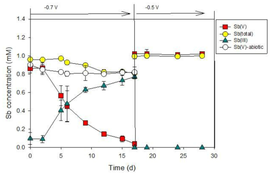 최적 전위(-0.7 V) 및 낮은 전위(-0.5 V) 조건에 따른 MES에서의 Sb(V) 환원 반응