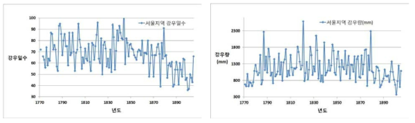 (가) 서울지역 측우기 강우일수 기록 (나) 서울지역 측우기 강우량 기록