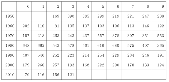 측정된 평균 연륜폭 (단위: 0.01㎜)