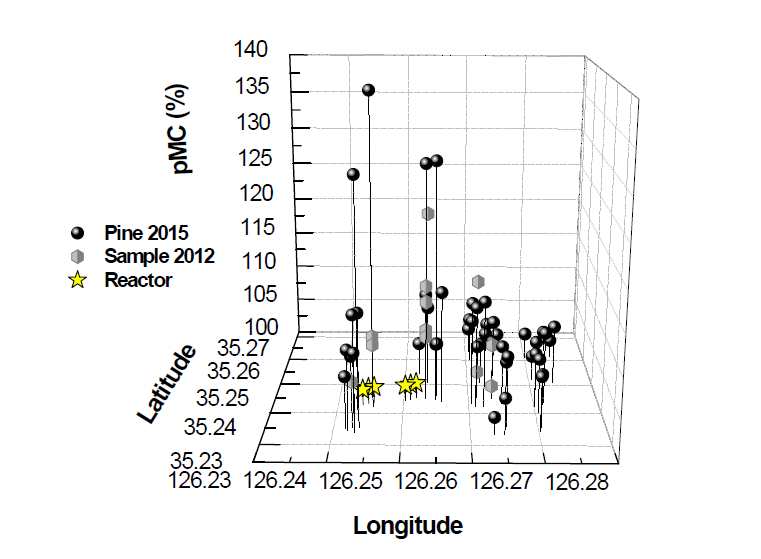 한빛 원자력 발전소 주변에서 채집된 식물 시료들의 시간 경과 및 경도와 위도에 따른 3차원 pMC(%)측정 비교
