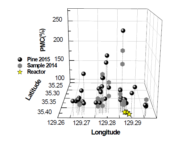 월성 원자력 발전소 주변에서 채집된 식물 시료들의 시간 경과 및 경도와 위도에 따른 3차원 pMC(%)측정 비교