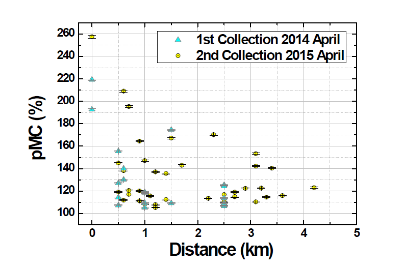 월성 원자력 발전소 홍보관을 중심(0km)으로 2014년 채집된 식물 시료들과 2015년 채집된 솔잎 시료들의 거리별 pMC(%)측정 비교