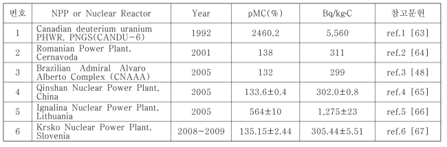 연구 수행 중 검토된 원전 부근 지표 식물 AMS 측정(pMC(%) 또는 Bq/kg․C) 문헌들 결과
