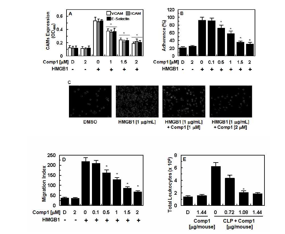 HMGB1으로 유도된 전염증 반응에 대한 보에라비논 엑스의 효과. *, HMGB1 단독 처리구에 대한 p < 0.05