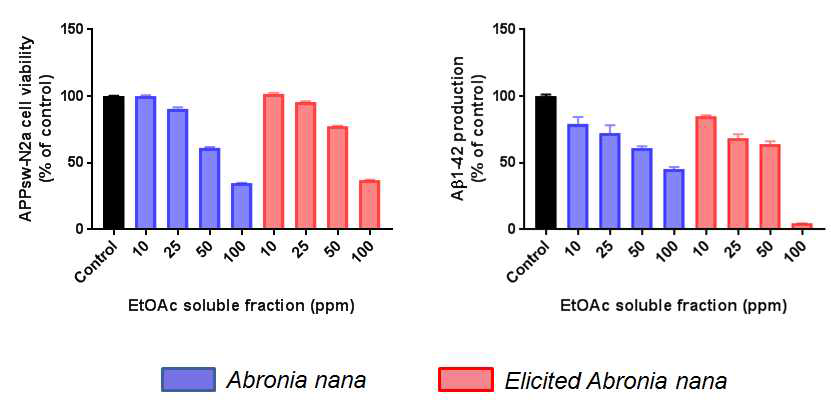 아브로니아 및 elicitation된 아브로니아로부터 얻어진 에틸아세테이트 가용성 분획의 베타-아밀로이드 1-42잔기 (Aβ1-42) 발생 억제 효능 비교