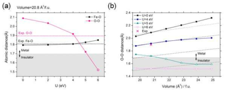 (a) 76 Gpa 실험 부피에서 U 값에 따른 Fe-O 과 O2 분자 결합 길이. (b) 부피와 U 값에 따른 O2 분자 결합 길이