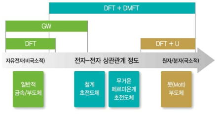 전자-전자 상관관계에 따른 적용 가능한 DFT기반 이론적 방법론과 기술 가능한 실재 물질계 분류