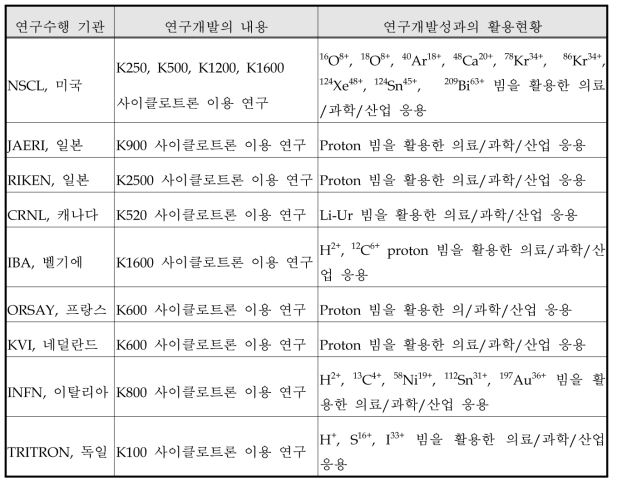 사이클로트론 이용 국외현황