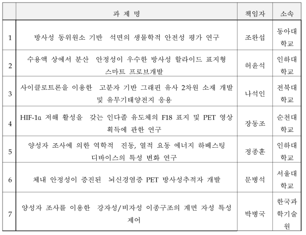 RFT-30 사이클로트론 이용자 지원 과제 현황