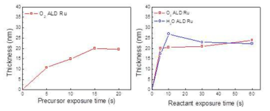 Ru 전구체 (좌) 및 반응 기체(우)의 ALD 성장 포화