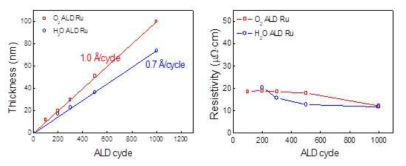 ALD 공정의 성장 속도 (좌) 및 비저항 (우)