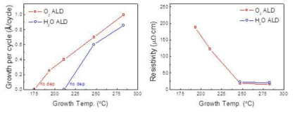 증착 온도에 따른 ALD Ru 공정의 성장 속도 (좌) 및 비저항 변화 (우)