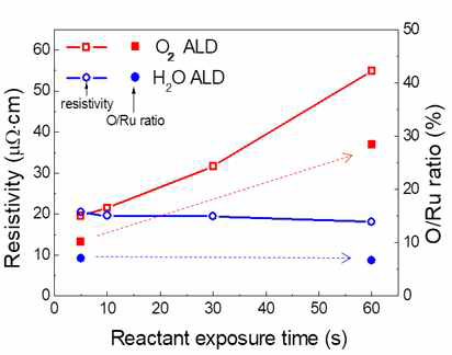 반응 기체 노출 시간에 따른 비저항 및 O/Ru 비율 변화
