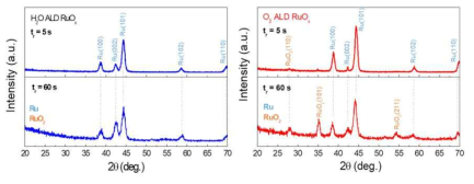 반응 기체 노출 시간에 따른 ALD Ru 박막의 결정성 변화. H2O 사용 ALD Ru (좌) 및 O2 사용 ALD Ru (우)