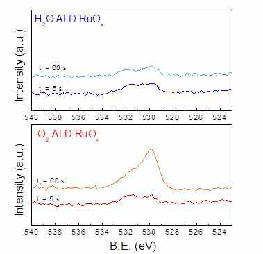 ALD Ru의 O core level 비교