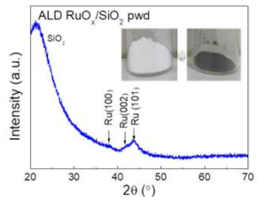 ALD Ru이 코팅된 SiO2 파우더의 XRD 분석과 외관 변화