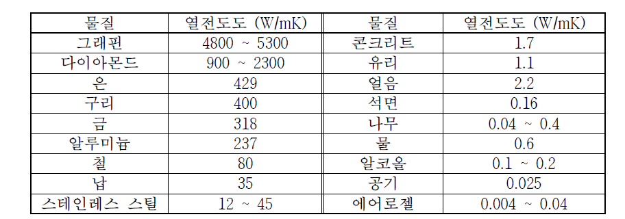 대표적인 물질의 열전도도