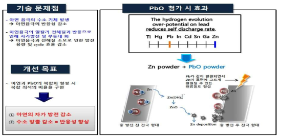 수소기체 억제 첨가제 PbO 반응 메커니즘