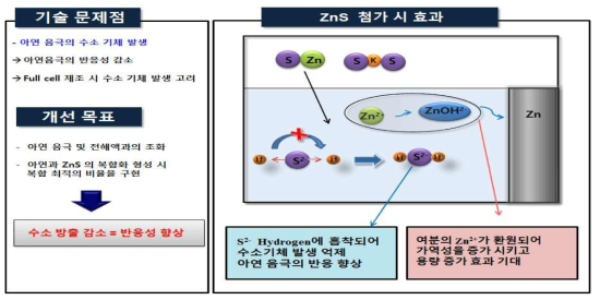 수소기체 반응 첨가제 ZnS 반응 메커니즘