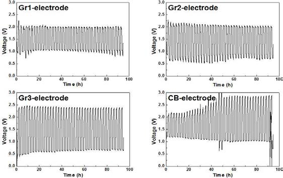 다양한 카본재료의 양극이 적용된 단위전지의 사이클 특성 (충방전 각 1시간, 휴지시간 10분, 40 사이클 평가)